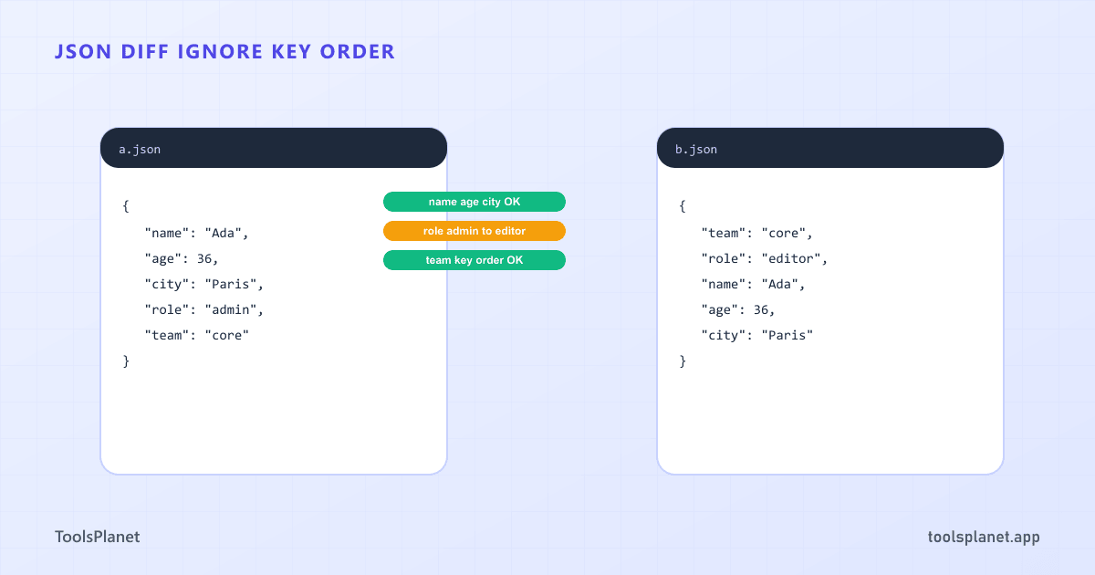 Two JSON blocks side by side with reordered keys, joined by a diff highlight showing that only real value changes are flagged