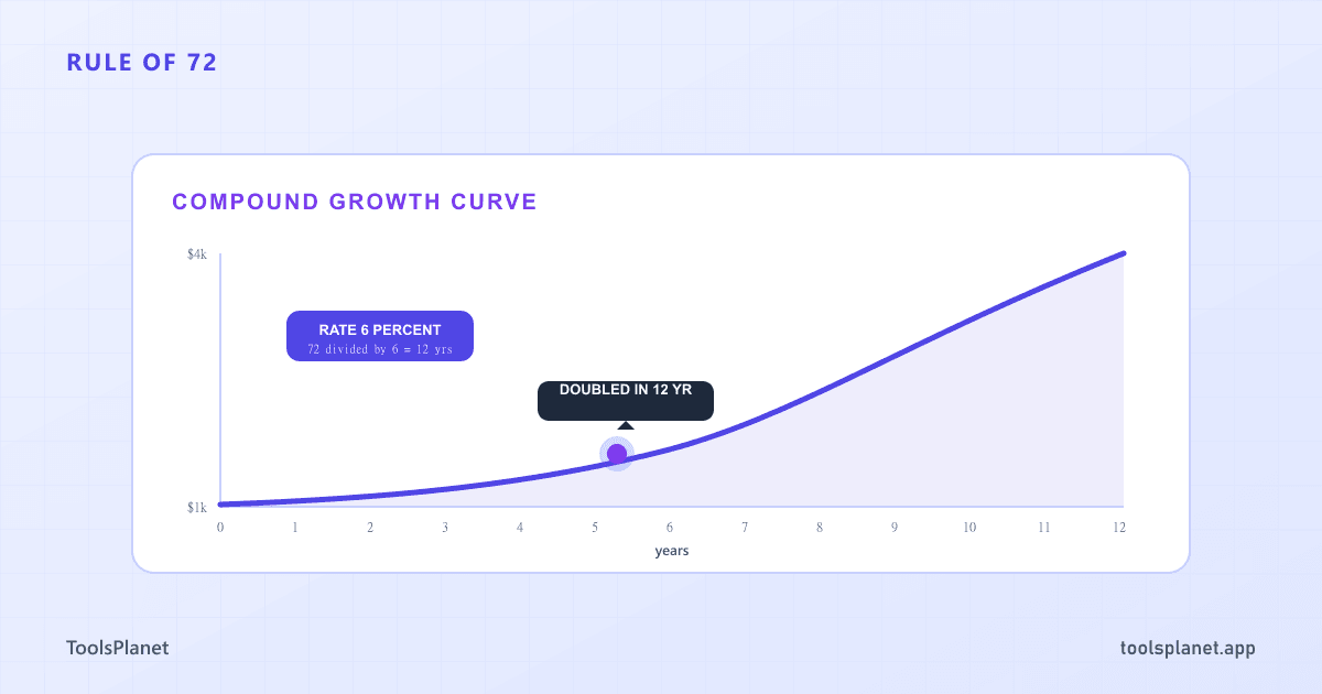 An exponential growth curve labeled with the Rule of 72 showing how a balance doubles over time on a graph