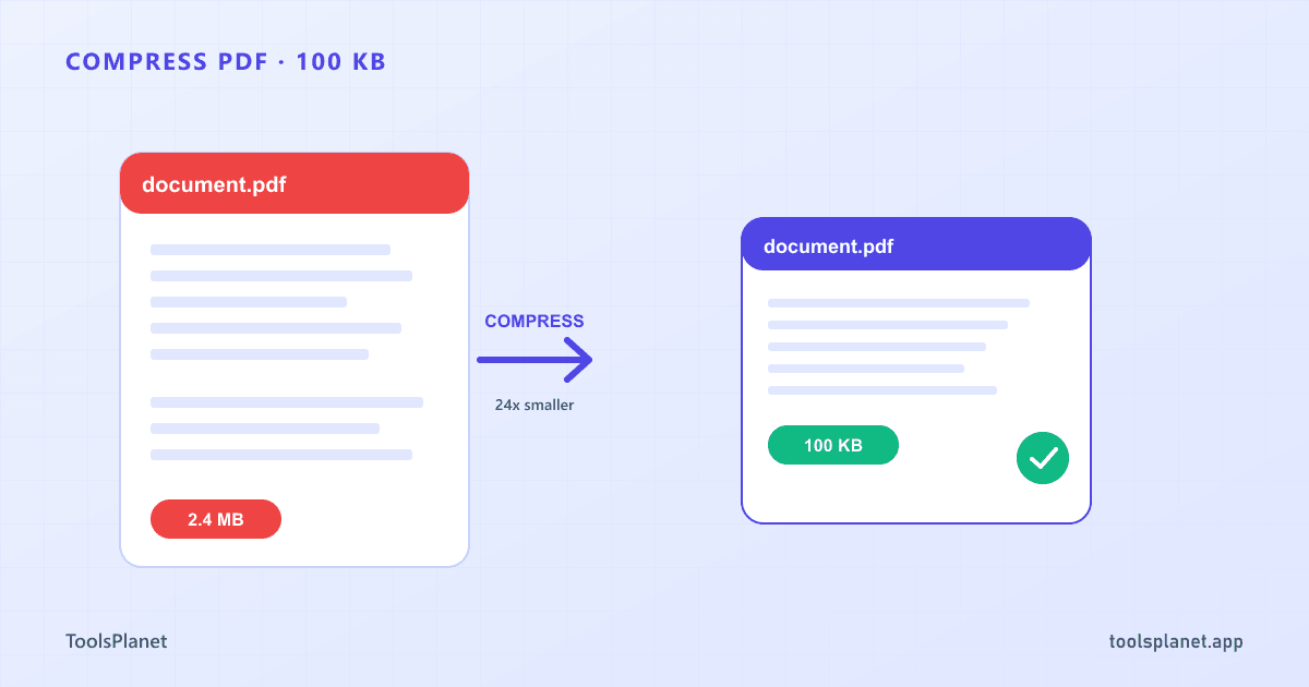 A large PDF document shrinking to a small one, with KB size labels showing compression from several megabytes down to 100 KB