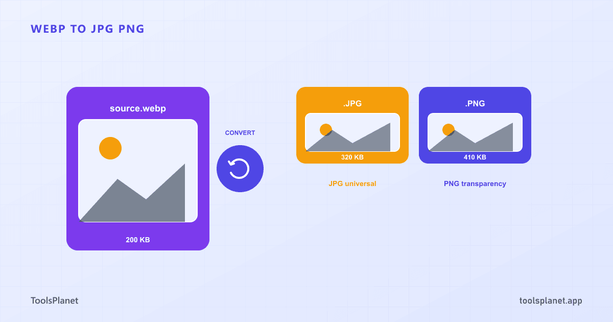 A WebP image chip transforming into JPG and PNG chips, illustrating browser-based image format conversion
