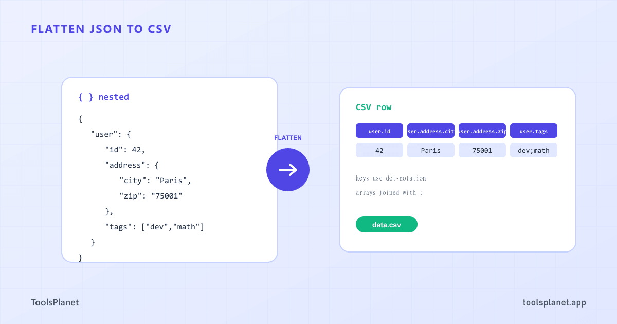 A nested JSON tree flattening into a single CSV row, showing dot-notation keys like user.address.city