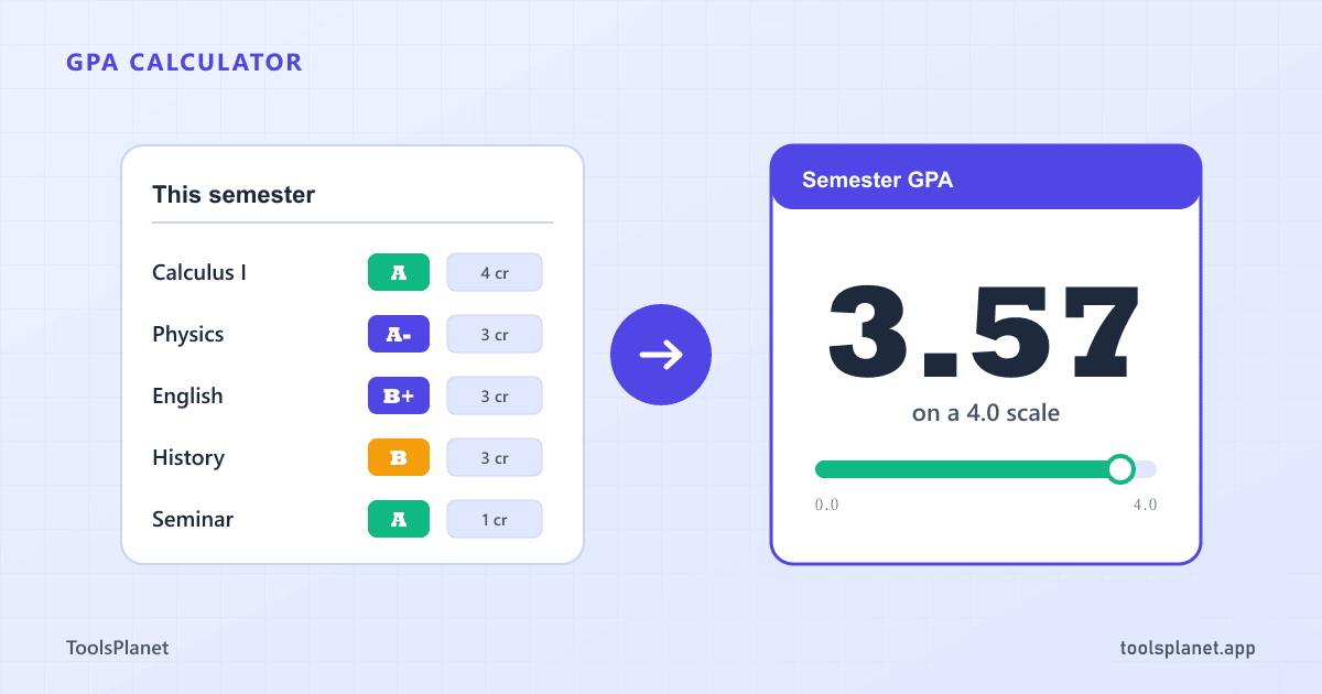 Course rows listing letter grades and credit hours on the left feeding into a 4.0-scale GPA result dial on the right, illustrating a semester GPA calculation