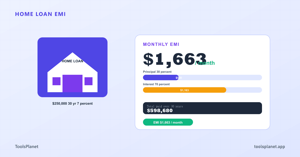 A house silhouette next to a monthly EMI breakdown bar showing principal, interest and total payment components