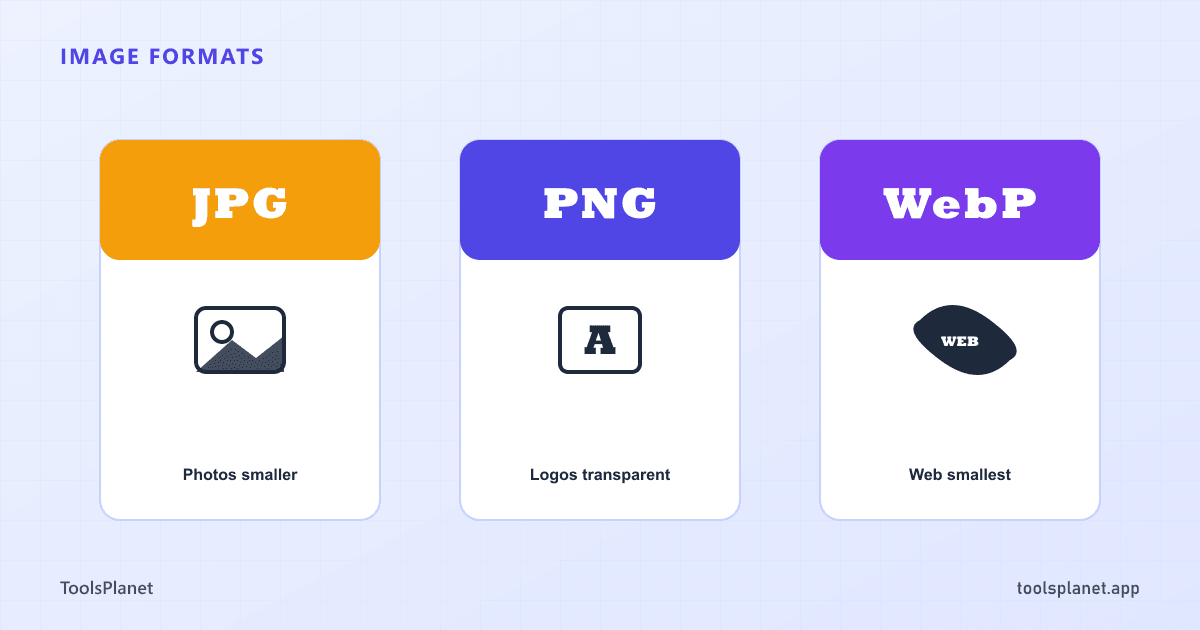 Three image format badges labeled JPG, PNG and WebP side by side with their file-size and use-case icons