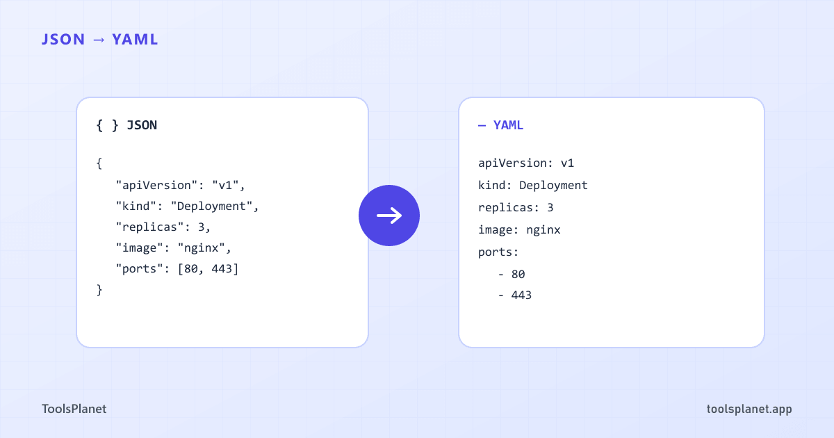 A JSON object with braces and quoted keys on the left transforming into an indented YAML list on the right, illustrating config format conversion
