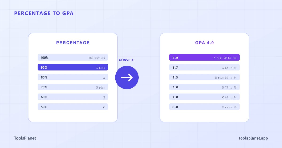 Two side-by-side grading scales comparing percentage marks on the left with a 4.0 GPA scale on the right, linked by a conversion arrow