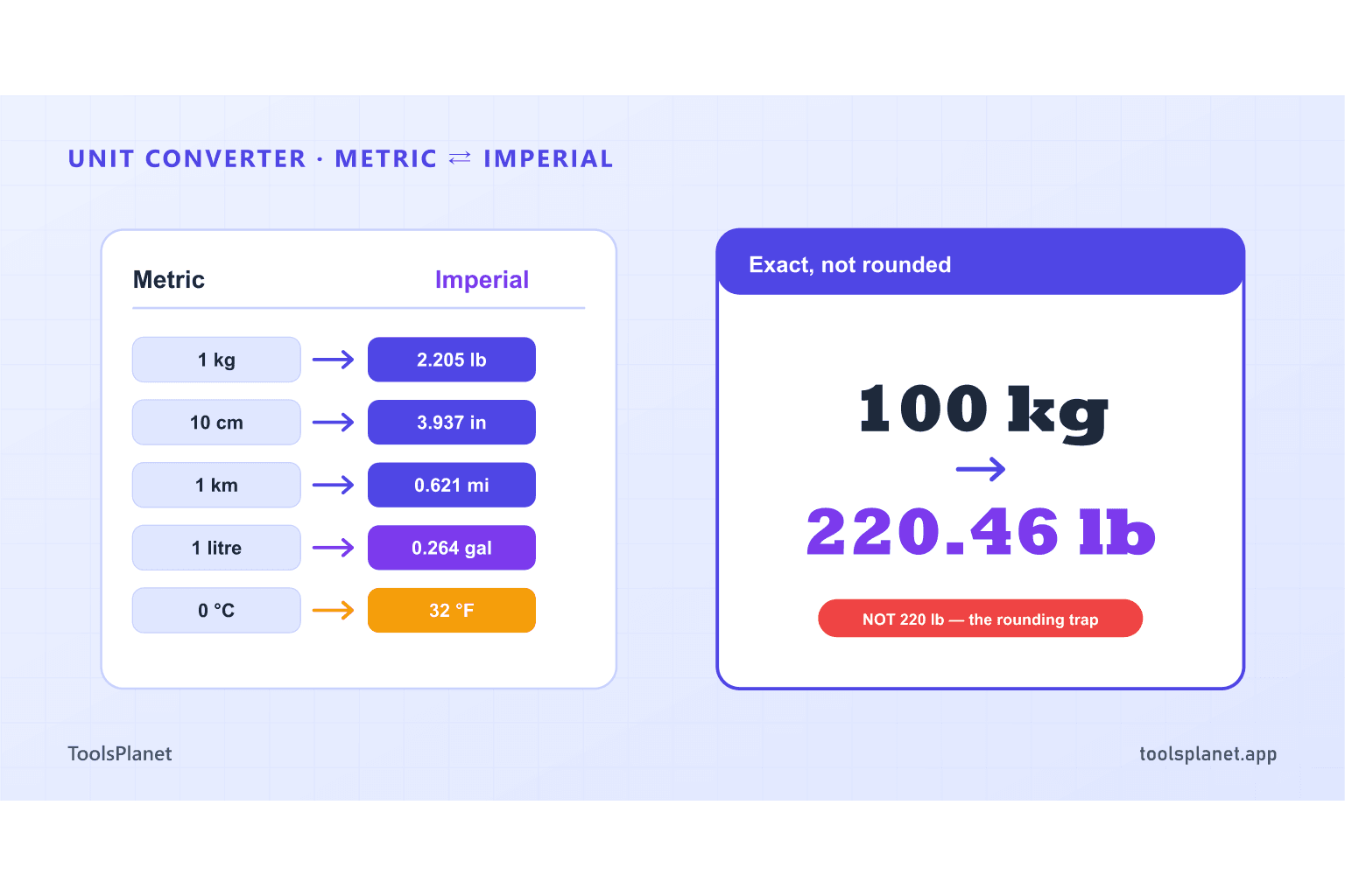 A unit converter showing metric values converting to imperial values for length, weight, and temperature, with kg to lbs, cm to inches, and Celsius to Fahrenheit rows