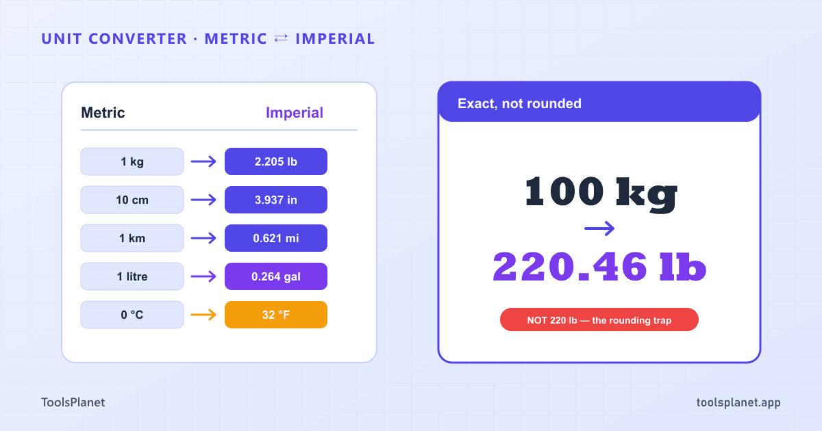 A unit converter showing metric values on the left converting to imperial values on the right for length, weight, and temperature, with kilograms to pounds, centimetres to inches, and Celsius to Fahrenheit rows